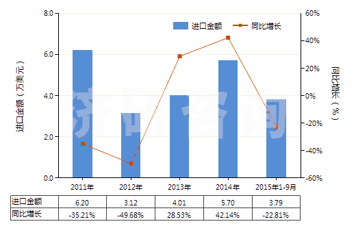 2011-2015年9月中國(guó)其他芳香族聚酰胺短纖（已梳或經(jīng)其他紡前加工）(HS55061019)進(jìn)口總額及增速統(tǒng)計(jì)